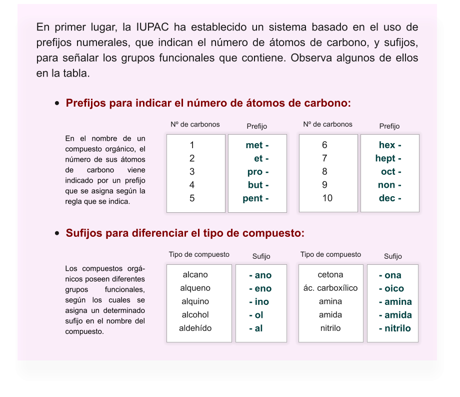 En primer lugar, la IUPAC ha establecido un sistema basado en el uso de prefijos numerales, que indican el número de átomos de carbono, y sufijos, para señalar los grupos funcionales que contiene. Observa algunos de ellos en la tabla. •	Prefijos para indicar el número de átomos de carbono: met - et - pro - but - pent - 1 2 3 4 5 Prefijo Nº de carbonos hex - hept - oct - non - dec - 6 7 8 9 10 Prefijo Nº de carbonos En el nombre de un compuesto orgánico, el número de sus átomos de carbono viene indicado por un prefijo que se asigna según la regla que se indica. •	Sufijos para diferenciar el tipo de compuesto: Sufijo Tipo de compuesto - ano - eno - ino - ol - al alcano alqueno alquino alcohol aldehído Los compuestos orgá-nicos poseen diferentes grupos funcionales, según los cuales se asigna un determinado sufijo en el nombre del compuesto. - ona - oico - amina - amida - nitrilo cetona ác. carboxílico amina amida nitrilo Sufijo Tipo de compuesto