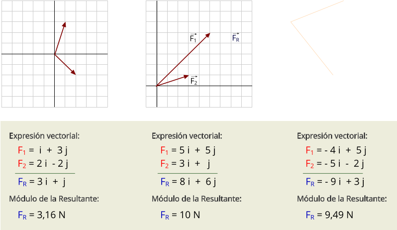 F1 F2 FR Expresión vectorial: Módulo de la Resultante: F1 =  i  +  3 j F2 = 2 i  - 2 j FR = 3 i  +  j FR = 3,16 N Expresión vectorial: Módulo de la Resultante: F1 = 5 i  +  5 j F2 = 3 i  +   j FR = 8 i  +  6 j FR = 10 N Expresión vectorial: Módulo de la Resultante: F1 = - 4 i  +  5 j F2 = - 5 i  -  2 j FR = - 9 i  + 3 j FR = 9,49 N